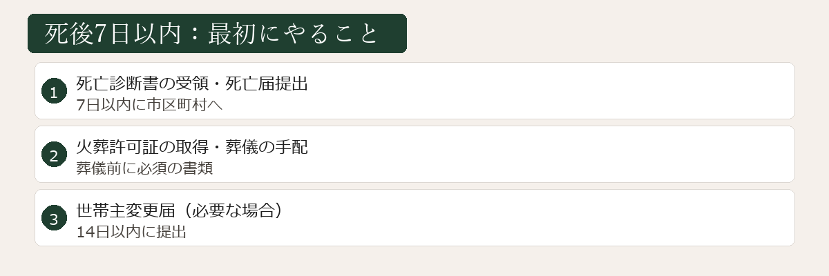 死後7日以内の手続き図
