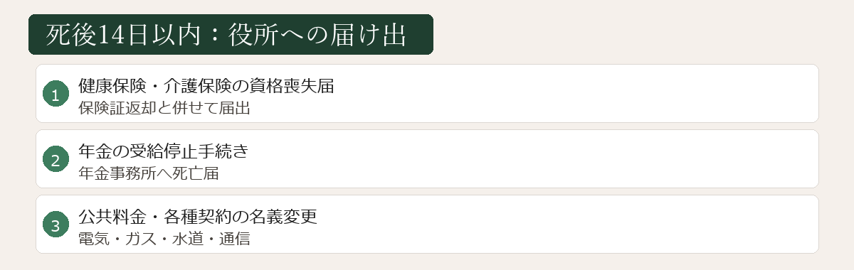 死後14日以内の届け出図