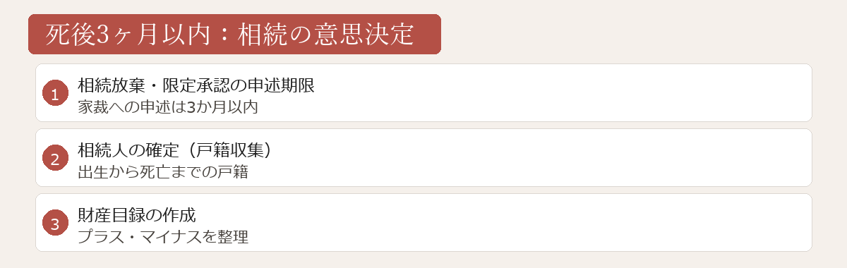 死後3ヶ月以内の意思決定図