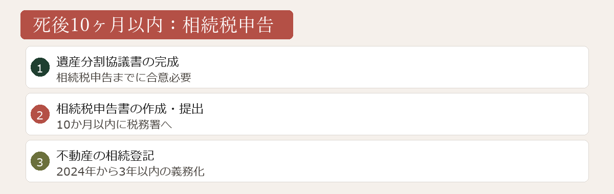 死後10ヶ月以内の申告図