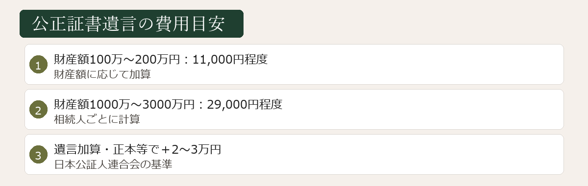 公正証書遺言の費用目安図