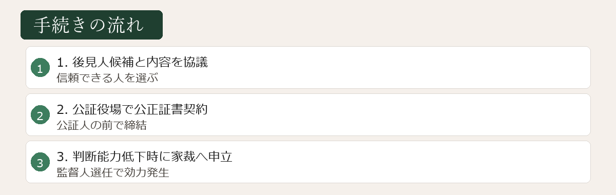 任意後見の手続きの流れ図