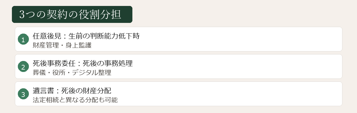 3つの契約の役割分担図