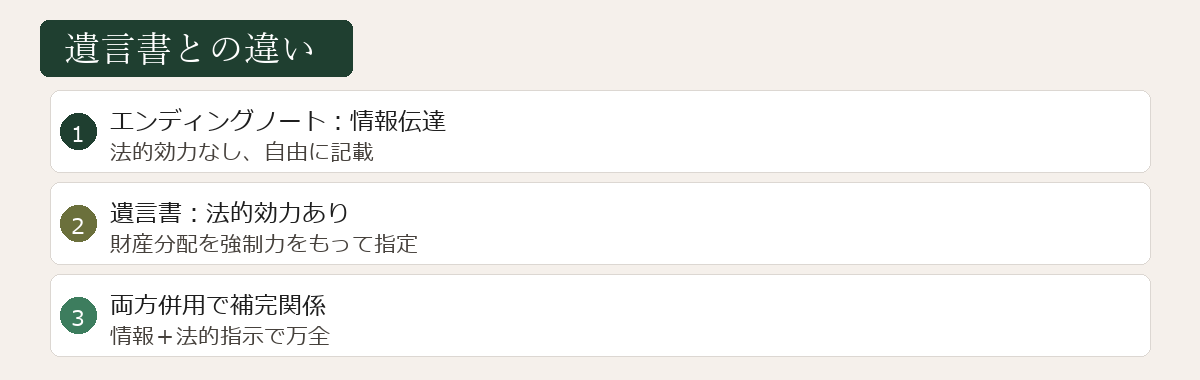遺言書との違い図