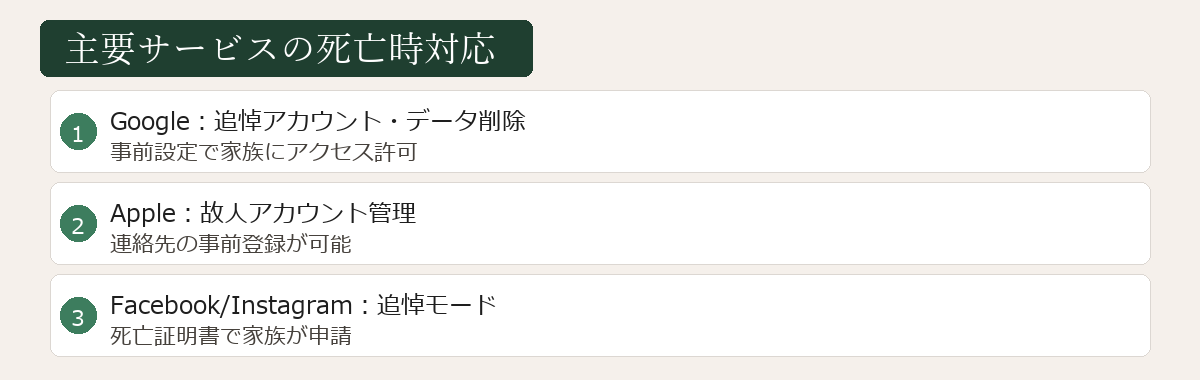 主要サービスの死亡時対応図