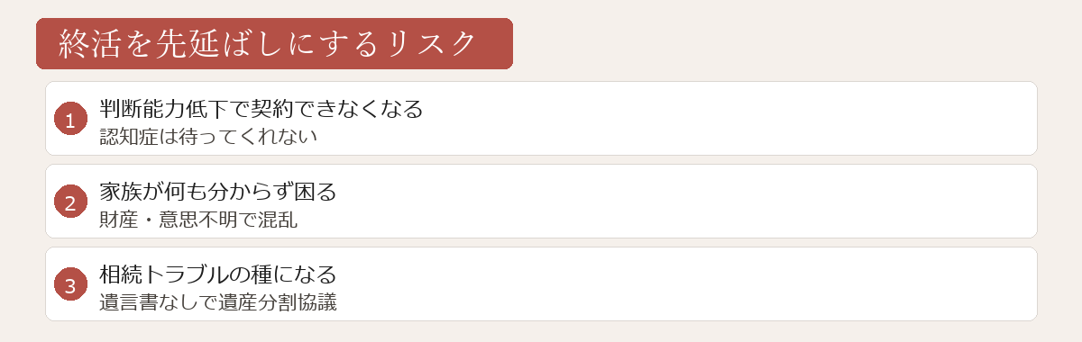 終活を先延ばしにするリスク図