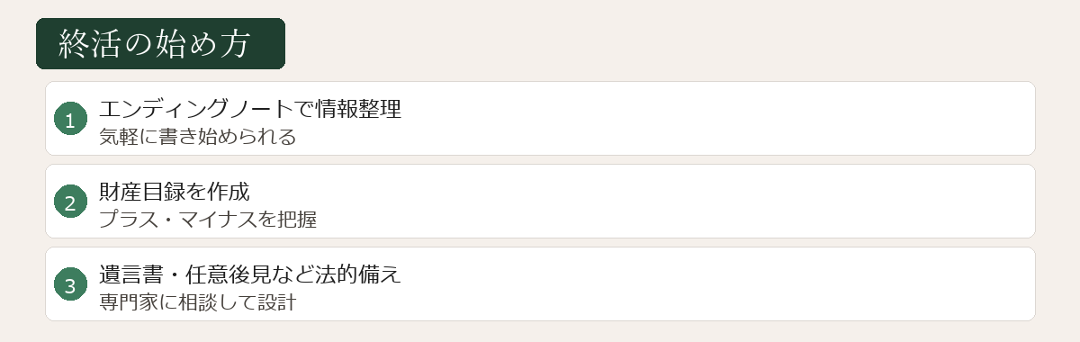 終活の始め方図