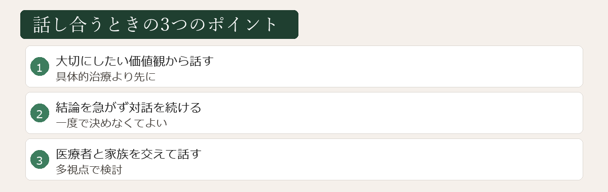 人生会議の3つのポイント図