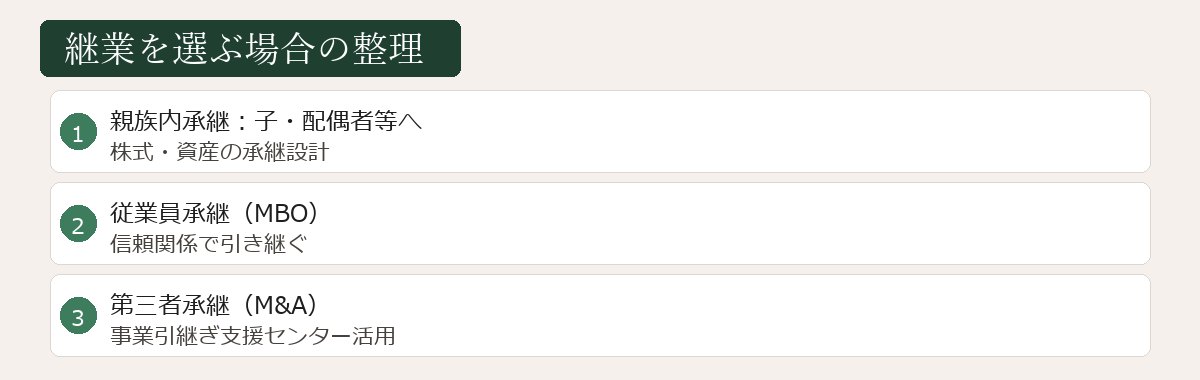 継業を選ぶ場合の整理図
