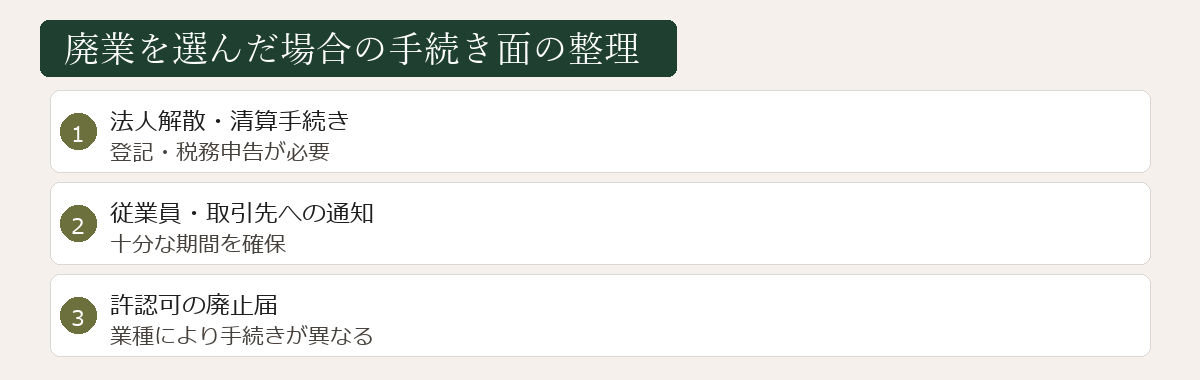廃業手続きの整理図