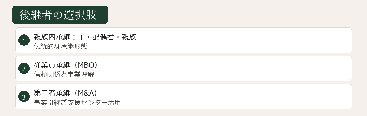 後継者の選択肢図