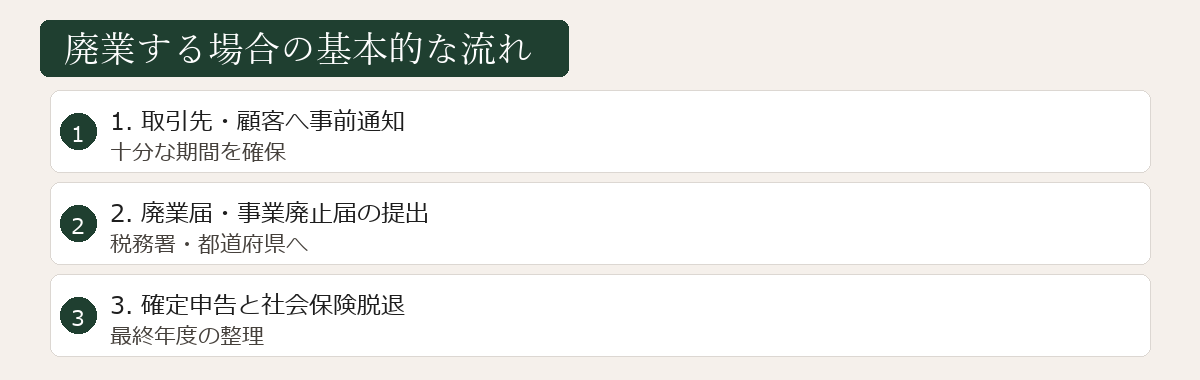 廃業手続きの流れ図