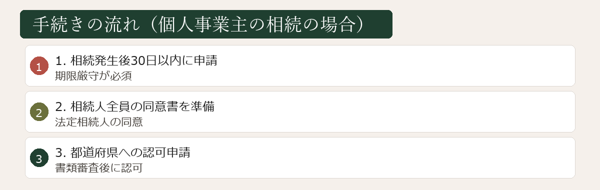 建設業許可承継手続きの流れ図