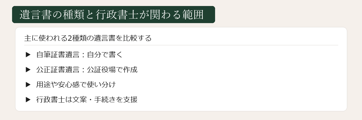 遺言書の種類と行政書士が関わる範囲の図解