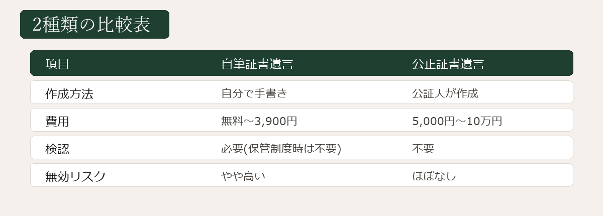 自筆証書遺言と公正証書遺言の比較表