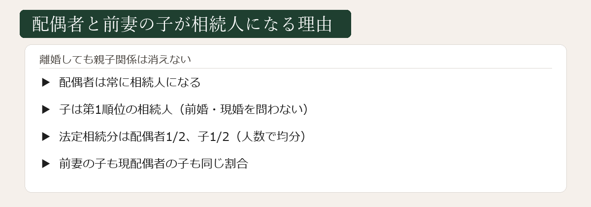 配偶者と前妻の子が相続人になる理由の図解