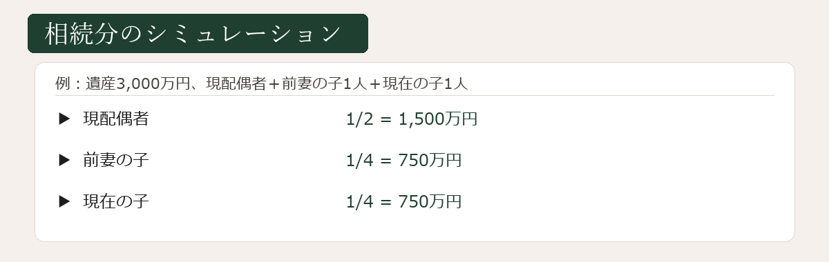 相続分のシミュレーション図