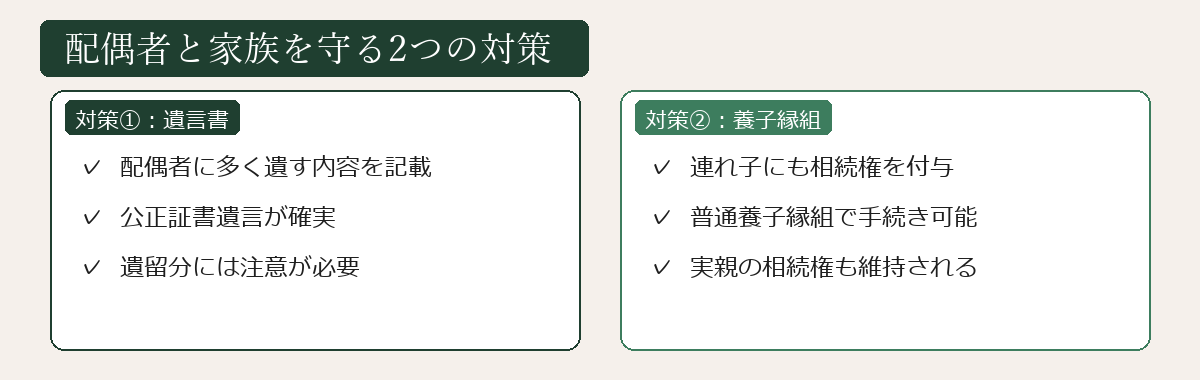 配偶者と家族を守る2つの対策図