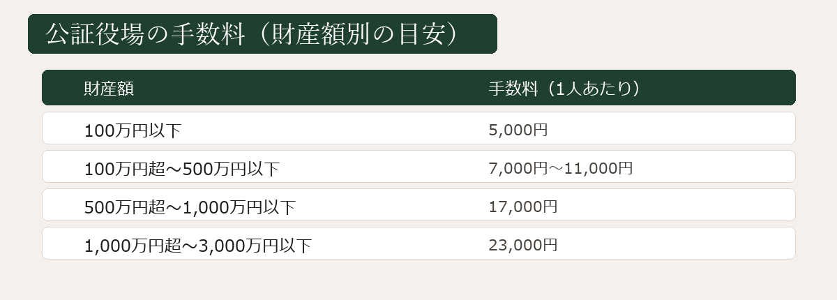 公証役場の手数料の目安