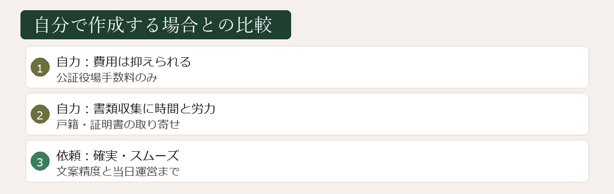 自分で作成する場合との比較