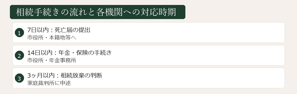 相続手続きの流れと対応時期