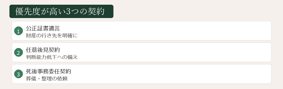 優先度が高い3つの契約