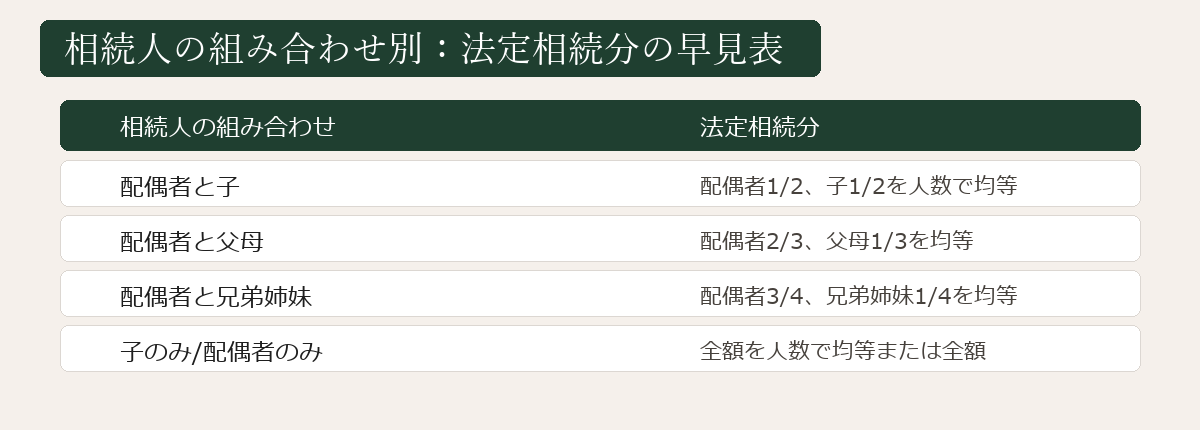 相続人の組み合わせ別法定相続分