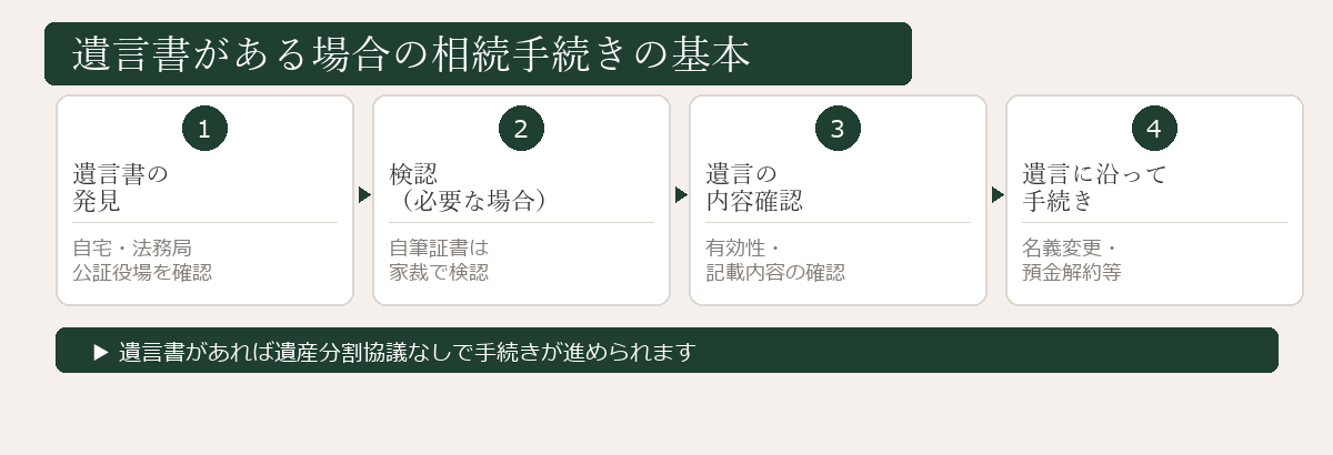 遺言書がある場合の相続手続きの基本フロー図