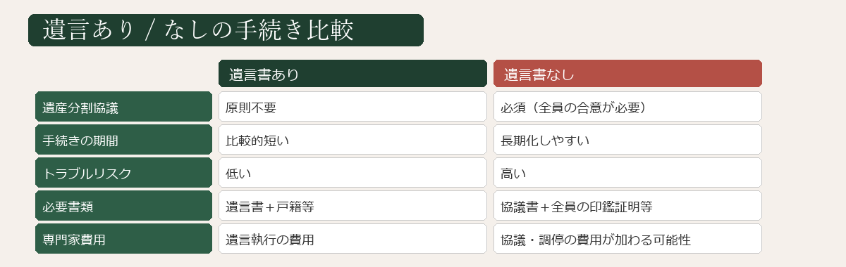 遺言書あり・なしの手続き比較表