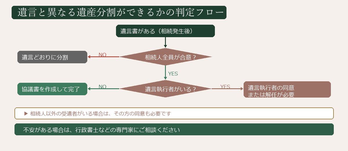 遺言と異なる遺産分割ができるかの判定フロー