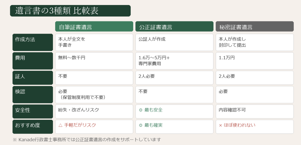 遺言書の3つの種類（自筆証書・公正証書・秘密証書）の比較図