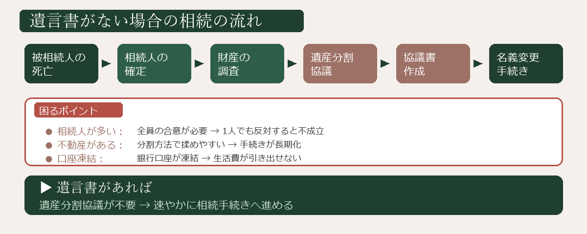 遺言書がない場合の相続手続きフロー図
