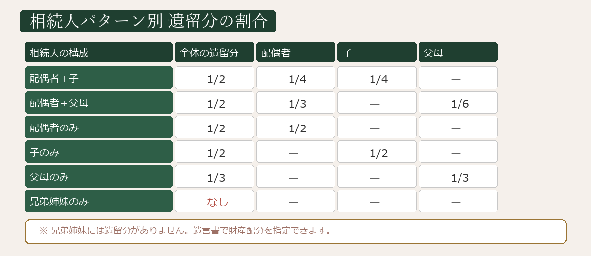 遺留分の割合と計算の基本図