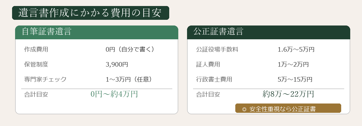 遺言書の種類別費用相場の比較図