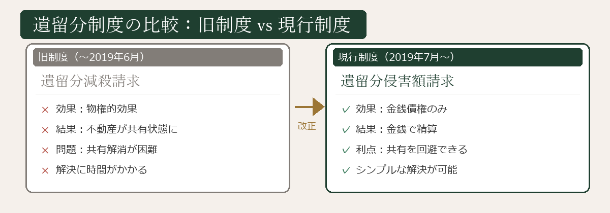 遺留分制度の旧制度と現行制度の比較図