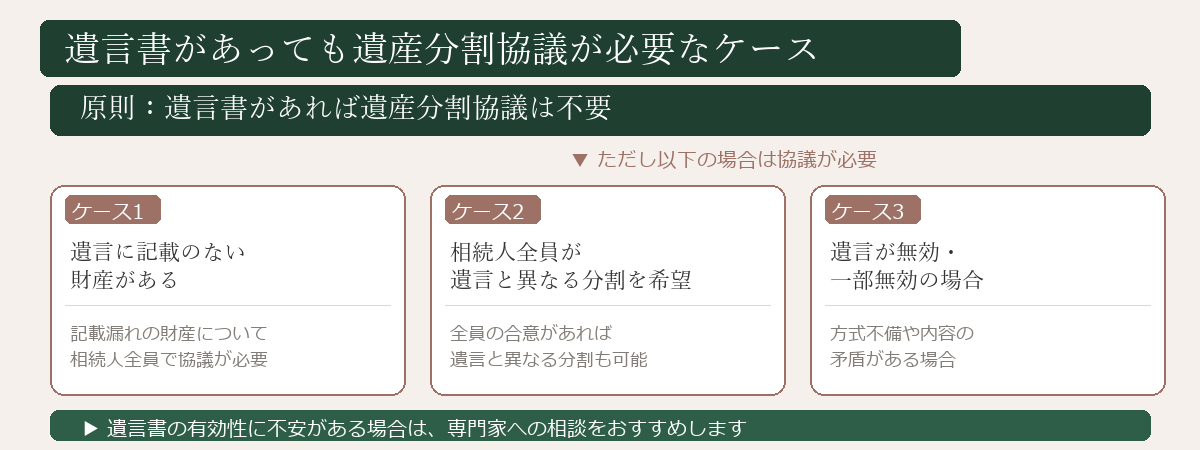 遺言書があっても遺産分割協議が必要なケースの図