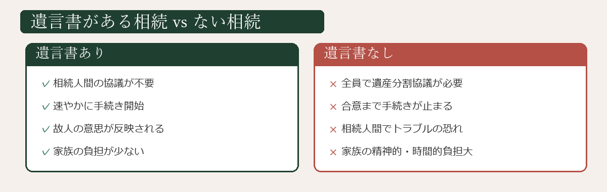 自筆証書遺言と公正証書遺言の書き方比較図