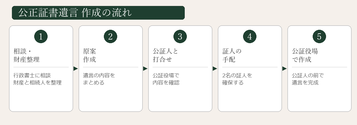 公証役場での遺言書作成手続きフロー図