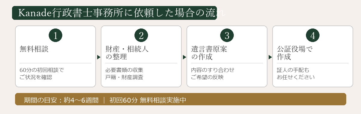 遺言書作成の費用発生フローチャート