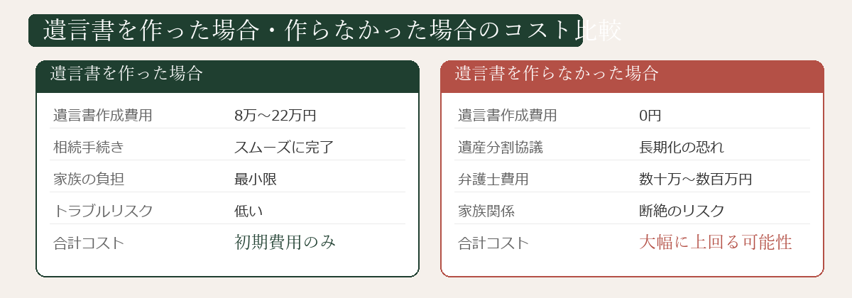 遺言書作成の隠れたコストの図解