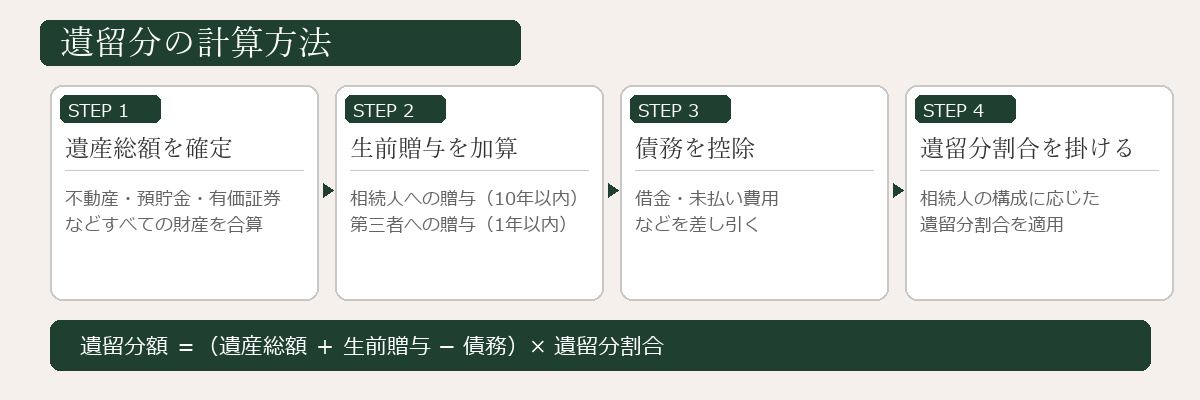 遺留分の具体的な計算方法の図解
