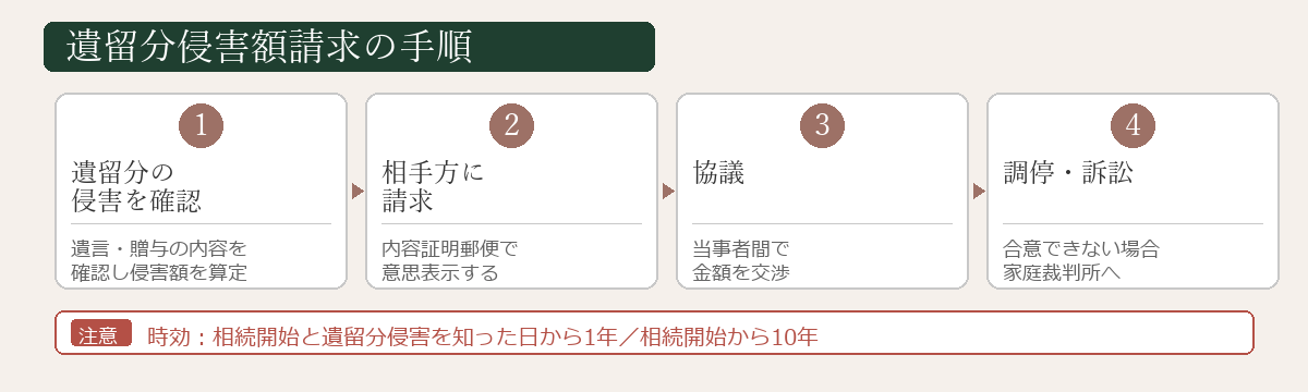 遺留分侵害額請求の手順4ステップの図