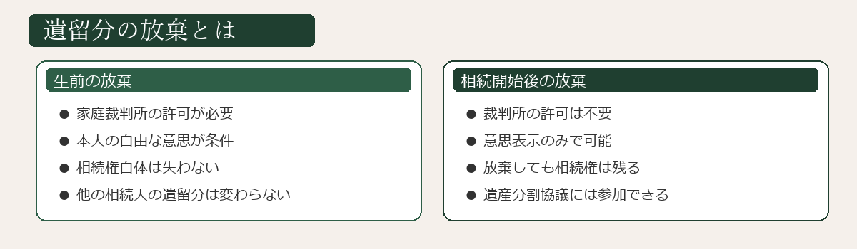 遺留分の放棄の要件と手続きの図