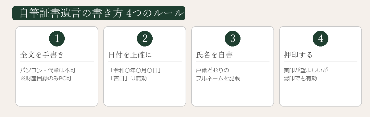 自筆証書遺言の作成ルールと要件の一覧図