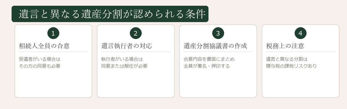 遺言と異なる分割が認められる条件一覧図