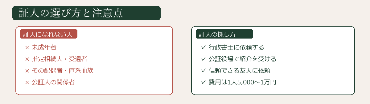 公証役場での証人の役割と手配方法の図