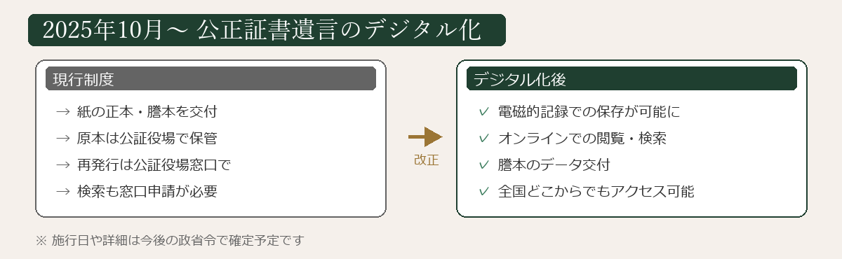 2025年10月公正証書遺言デジタル化の変更点図