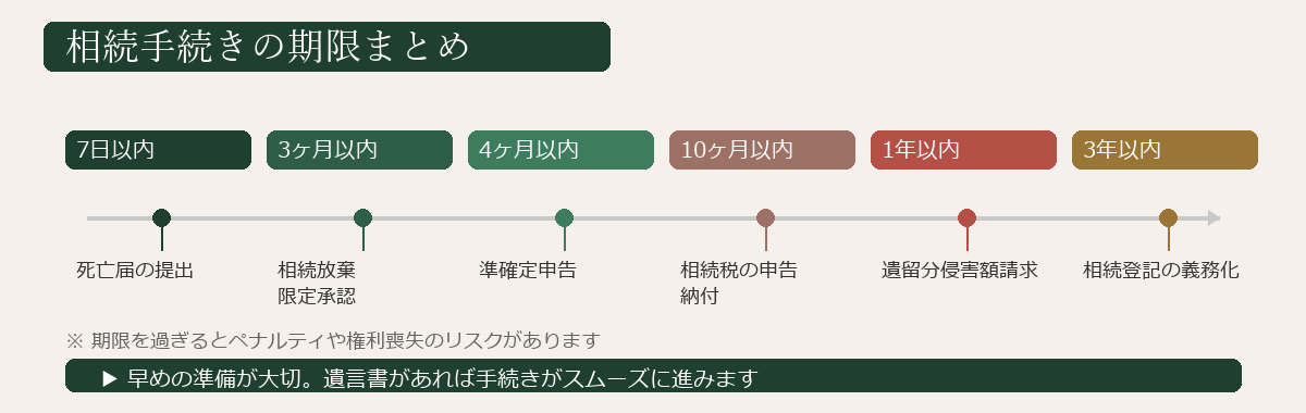 遺言書がない場合の相続手続きタイムライン