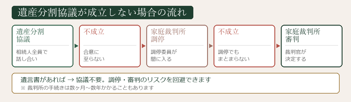 遺産分割調停の流れと手順の図解