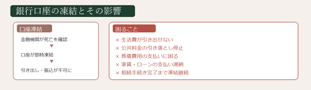 遺言書がない場合の口座凍結と対処法の図